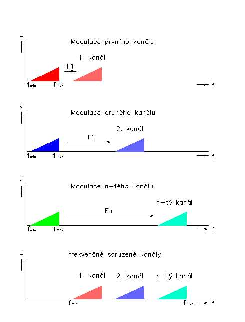 Princíp FDM – frekvenčné multiplexovanie